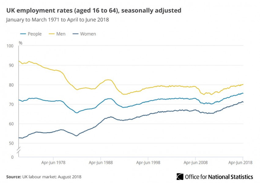Рекордно ниска безработица във Великобритания