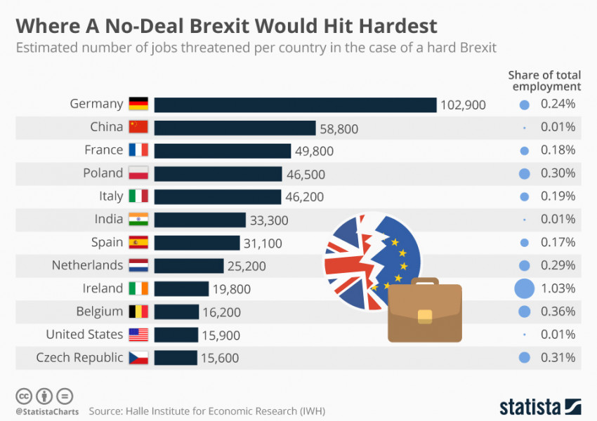 "Брекзит" без сделка ще засегне над 100 хиляди работни места в цяла Европа