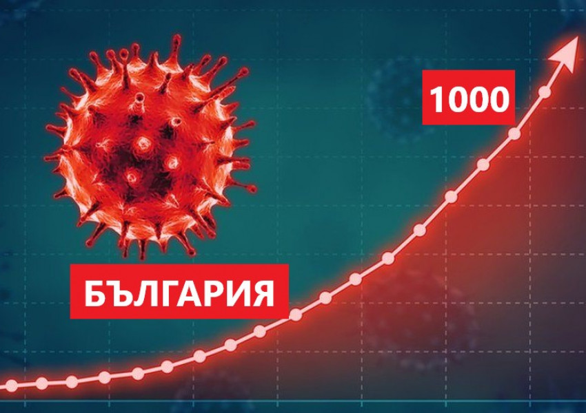 Над 1000 новозаразени през последното денонощие в България!