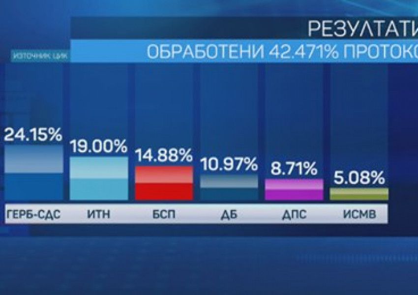 При 42.47% въведени протоколи: 6 партии влизат в НС. ВИЖТЕ ГИ..