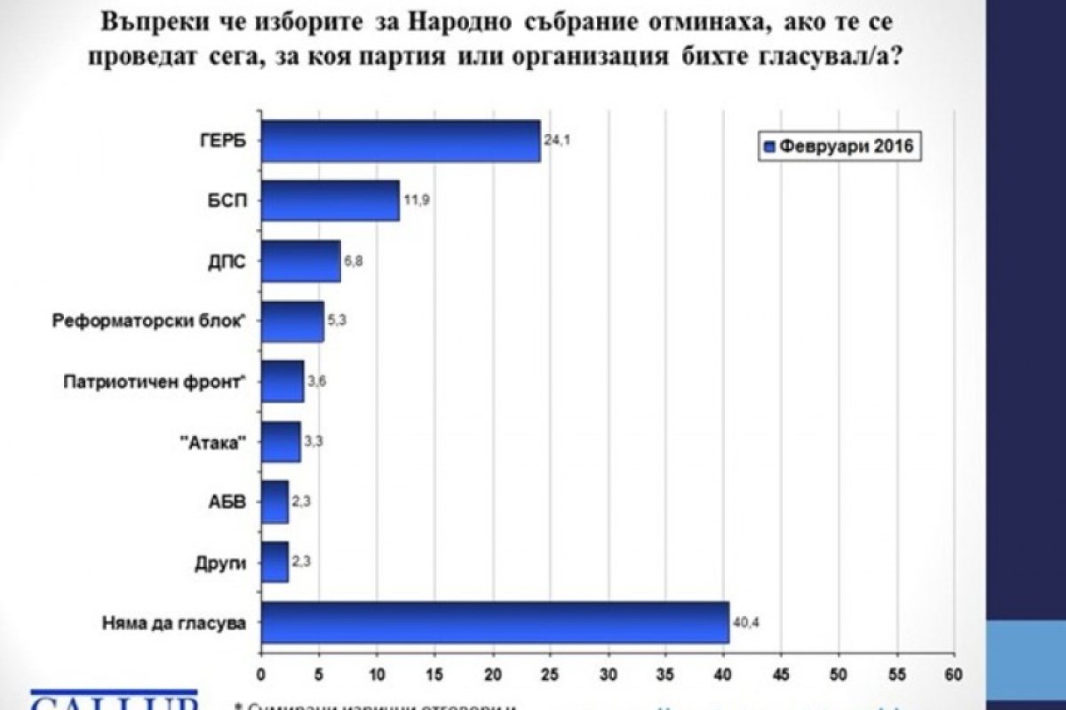 Ако изборите бяха днес, ето кой би победил!