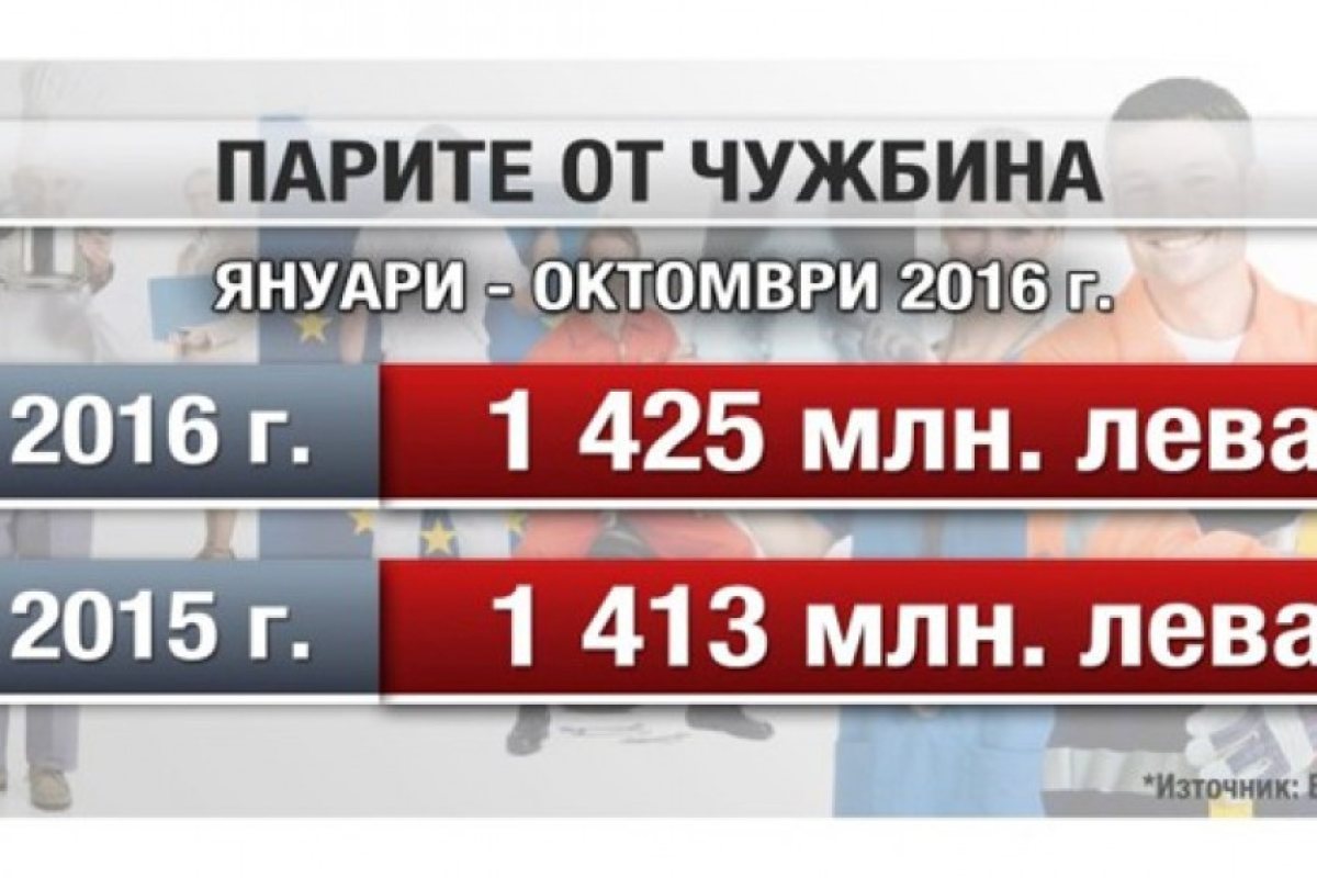 Над 1,4 млрд. лeва са изпратили българите в чужбина на роднините си в България през 2016 г.