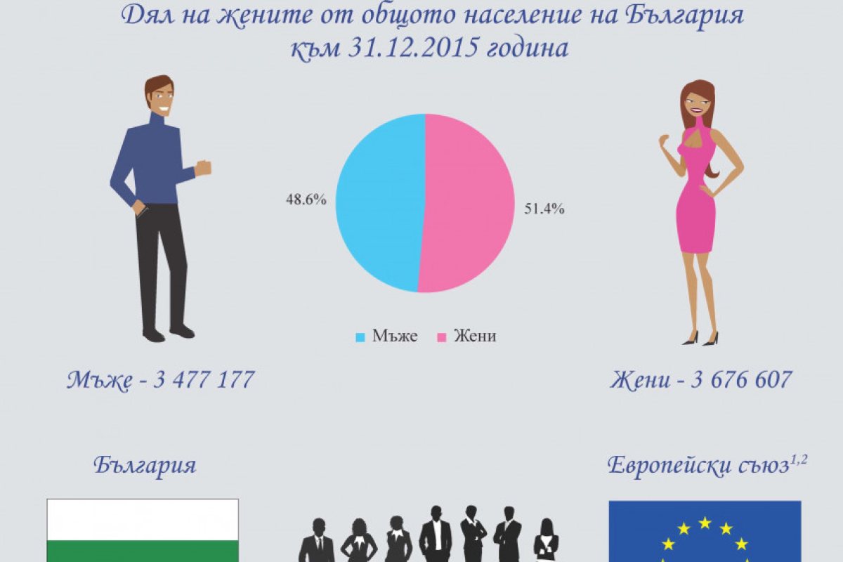Съвременната българска жена в няколко графики (СНИМКИ)