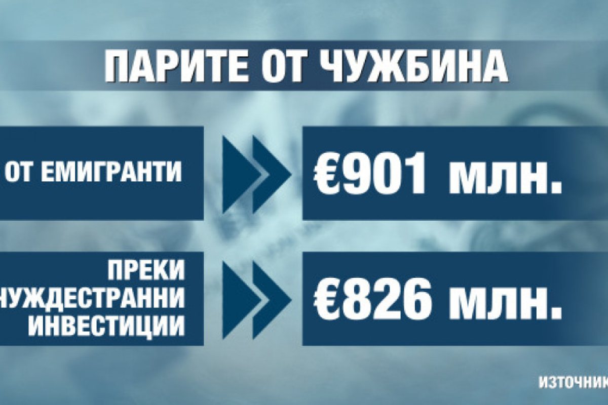 Българите от Англия и Германия изпращат най-много  пари у нас