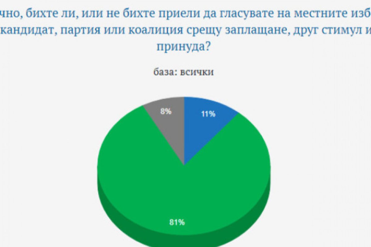 Над 600 хиляди души са готови да продадат гласа си