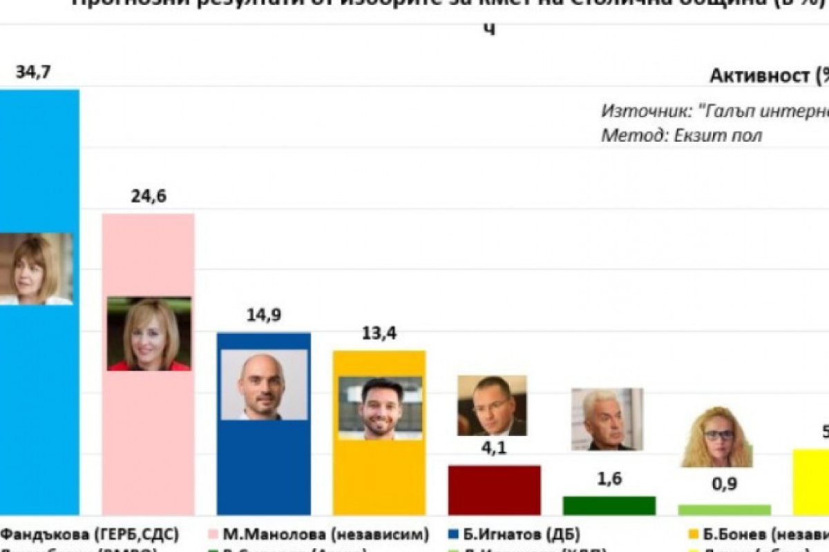 Балотажи в София и Пловдив, ГЕРБ печели във Варна и Бургас