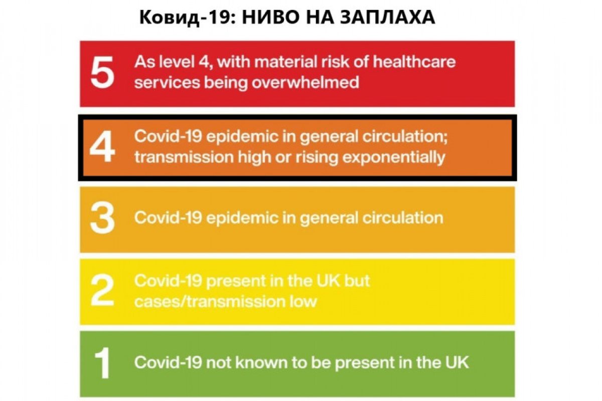 Ковид заплахата в Англия е понижена от ниво 5 на ниво 4!