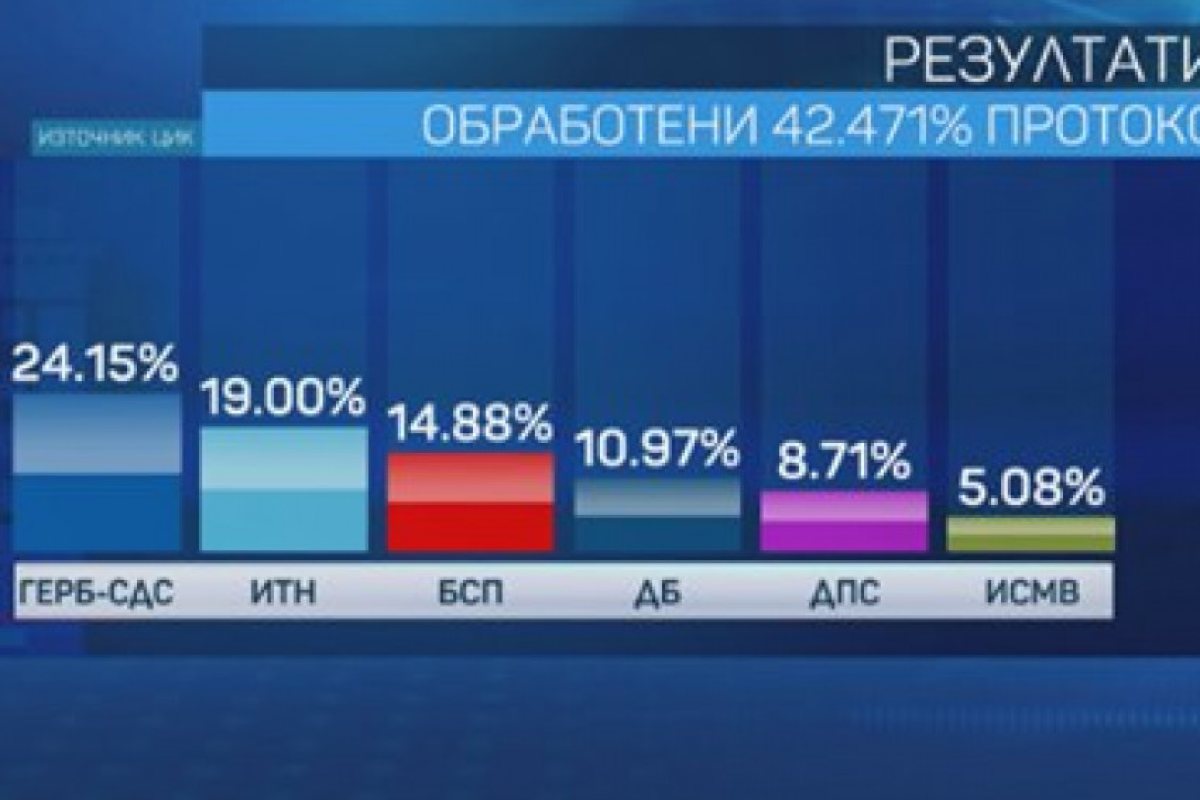 При 42.47% въведени протоколи: 6 партии влизат в НС. ВИЖТЕ ГИ..