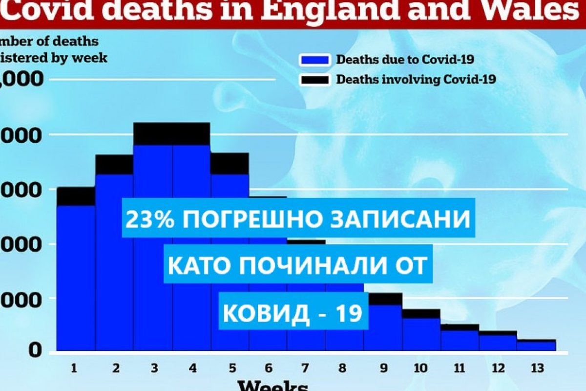 Великобритания: повече от 25 000 човека неправилно са записани, като жертви на ковид-вируса