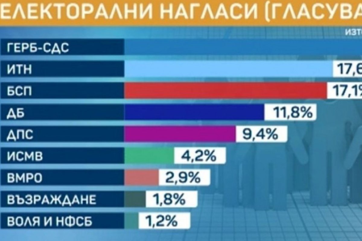 Проучване: "ИТН" и "БСП" в битка за второто място, "ГЕРБ" са първи