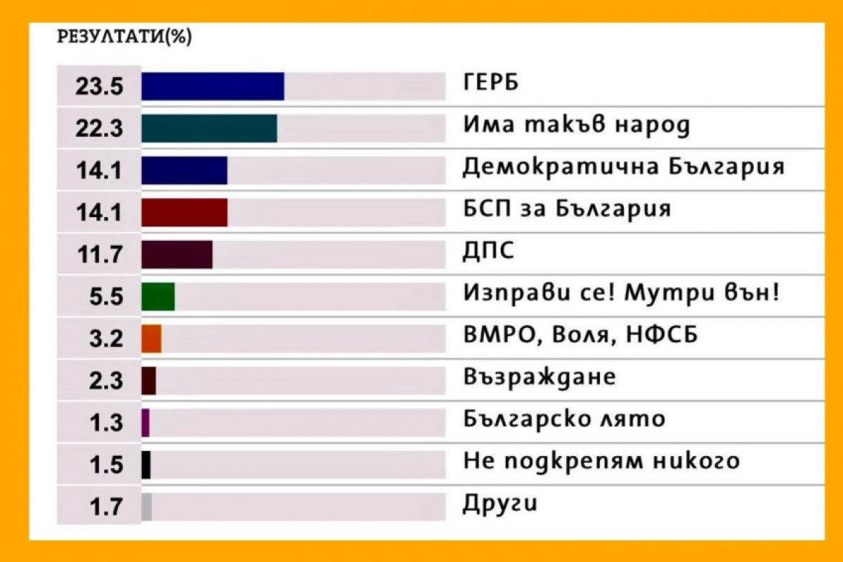 Отново политически локдаун в България! По всичко изглежда, че вотът ще бъде решен от резултатите в чужбина. 