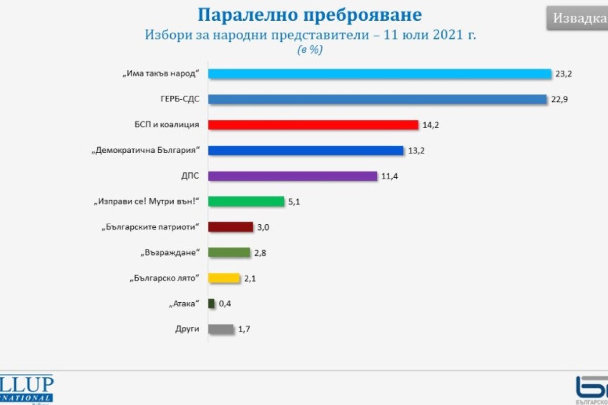 "ИТН" изпреварва ГЕРБ-СДС с 0,7% и се очертава победител на парламентарните избори!