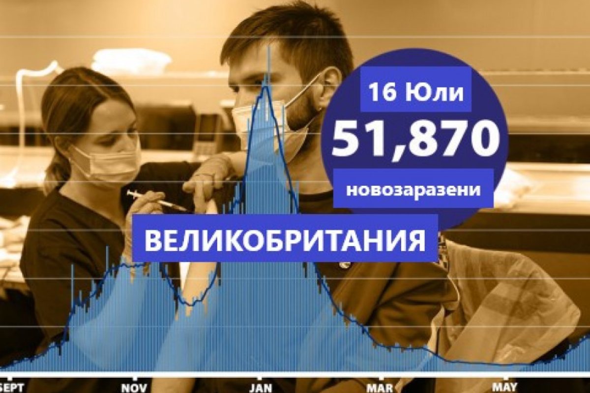 За последните 24 часа във Великобритания са новозаразени над 50 000 човека