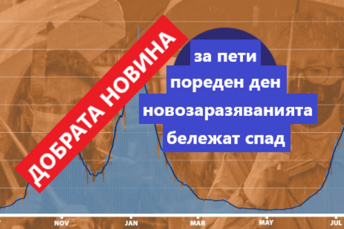 За пети пореден ден новозаразяванията на Острова вървят надолу