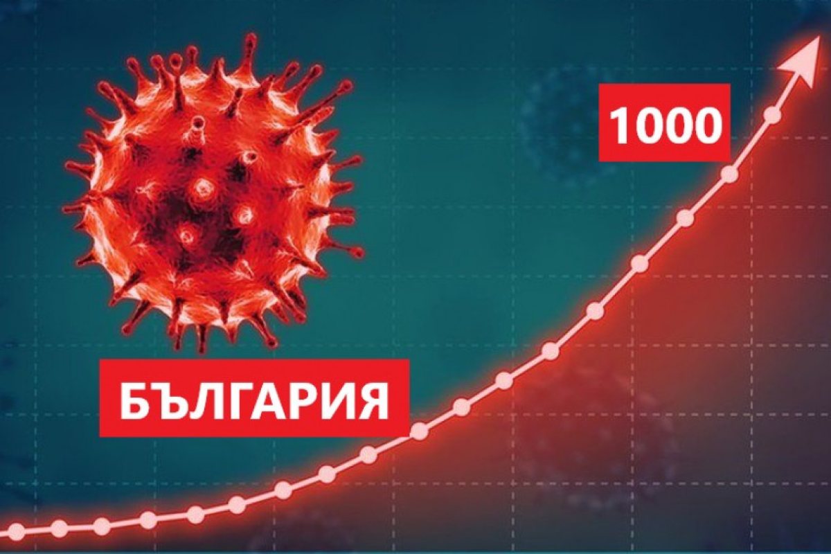 Над 1000 новозаразени през последното денонощие в България!