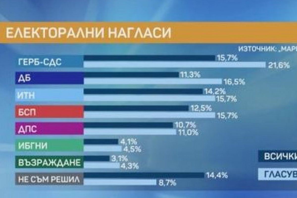Маркет Линкс: ГЕРБ отново първи! Партията на Слави Трифонов на трето място!
