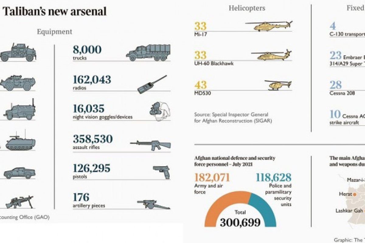 Военна плячка от 62 милиарда британски лири за талибаните в Афганистан