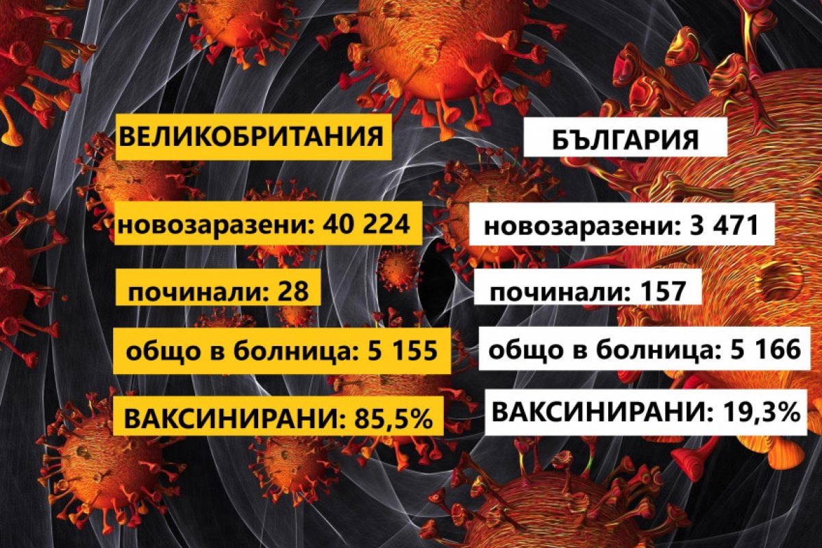 Великобритания 40 224 новозаразени, починали 28, България 3 471 новозаразени, починали 157