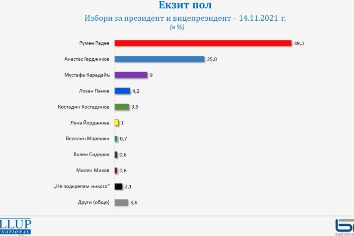 Балотаж за президент показва екзитпола на "Галъп" и победа с малко за "ПП"