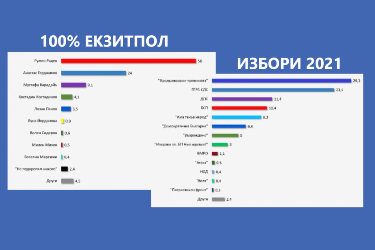 100% екзитпол: "ПП" печели първото място, ГЕРБ втори, ДПС трети