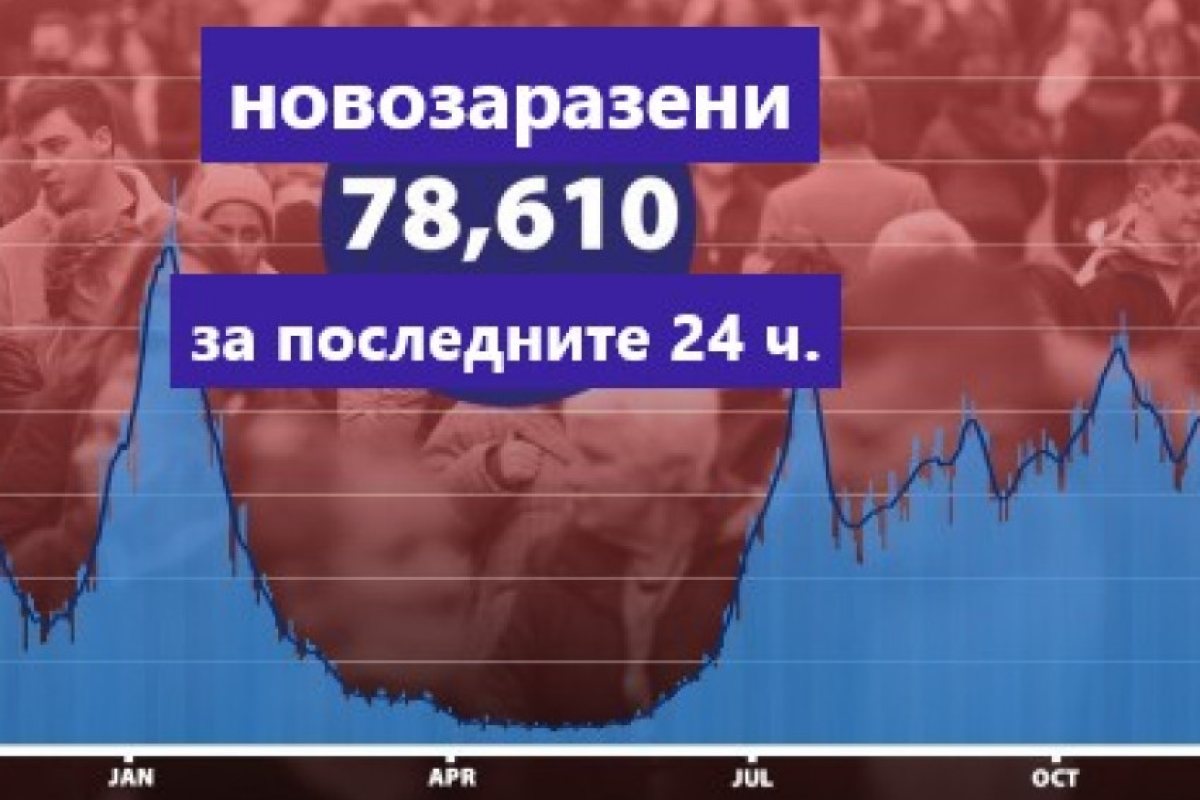 Великобритания регистрира най-големият брой новозаразявания за денонощие от началото на пандемията.