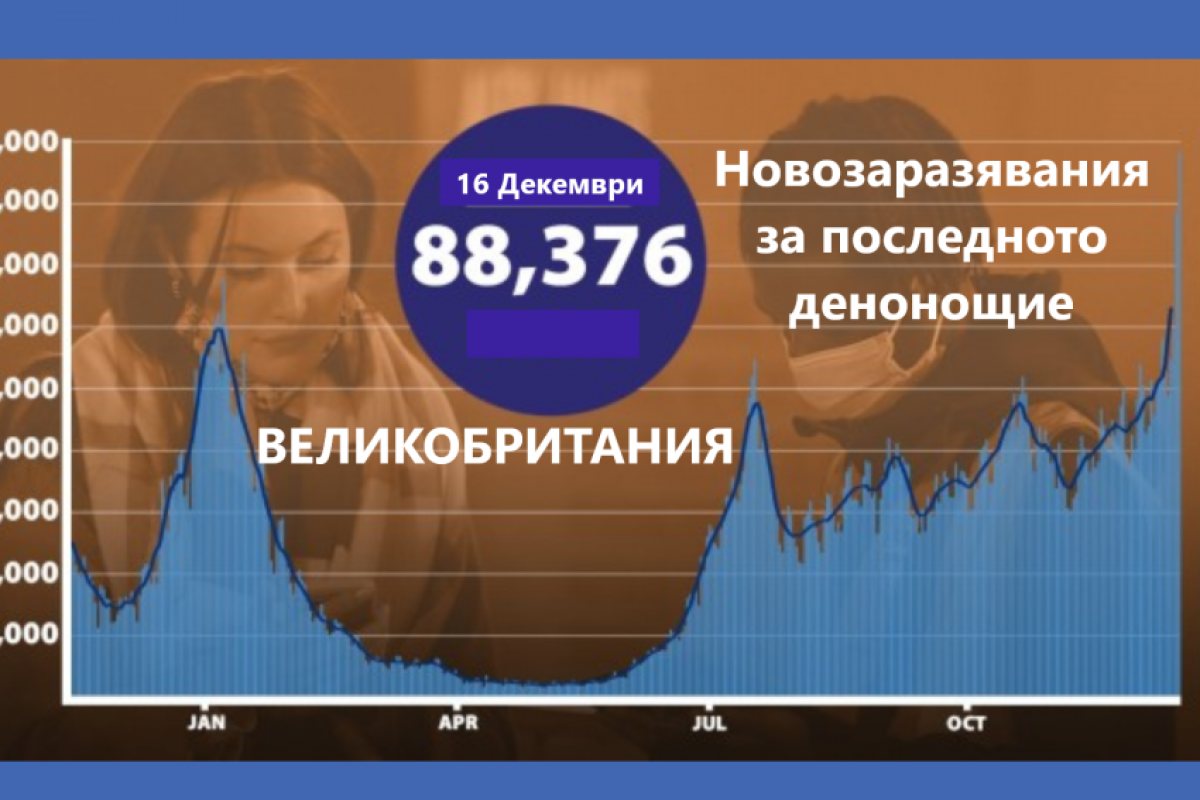 Великобритания регистрира почти 90 000 новозаразени за последното денонощие