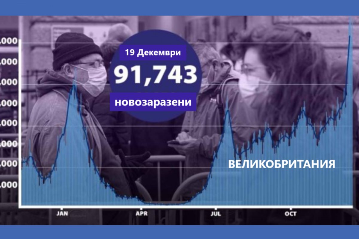 Лондон: Вижте ковид-статистиката във Великобритания за последното денонощие 