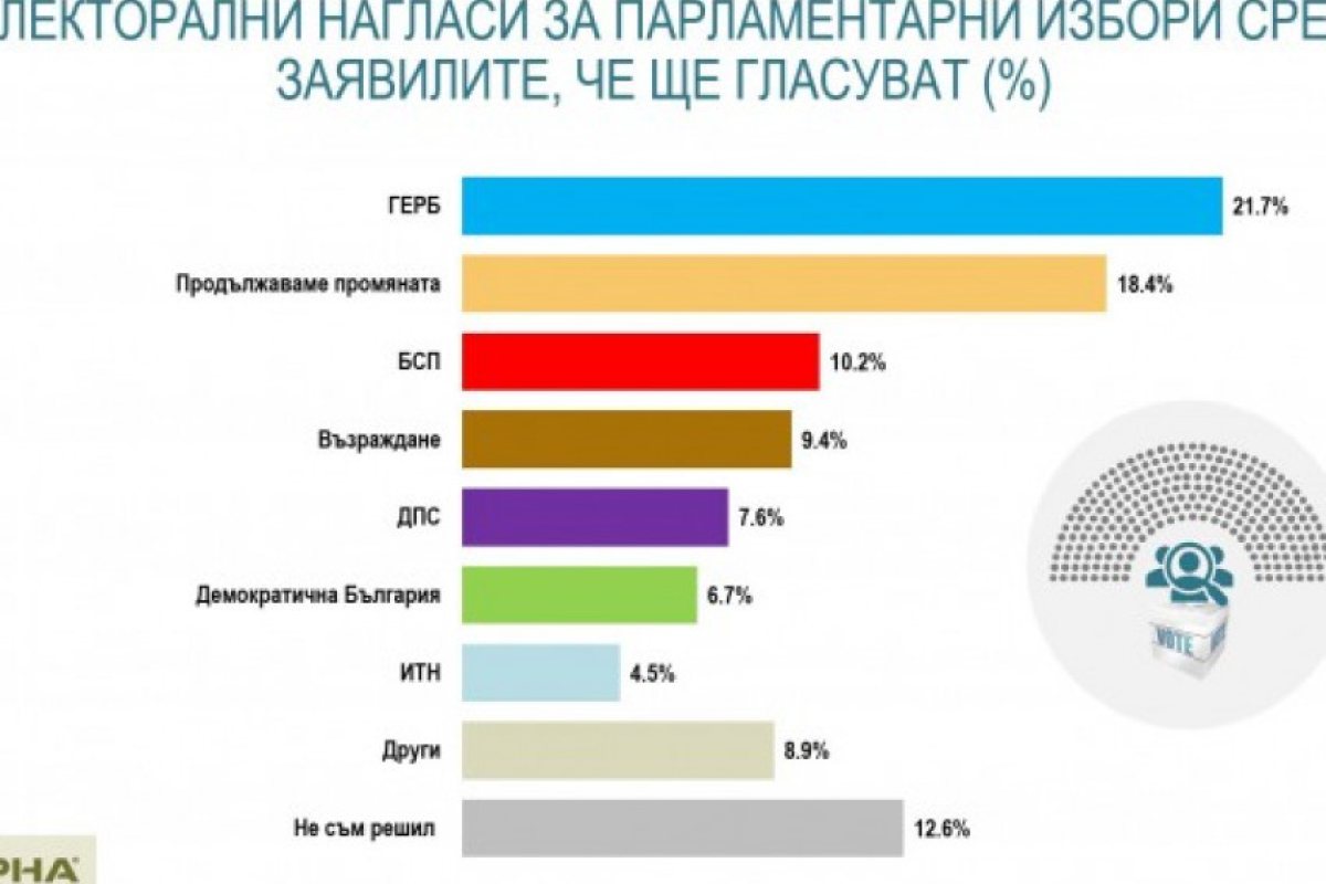 Проучване: ГЕРБ първа сила, бие ПП с 3%, подкрепата за ИТН падна до 4,5%  