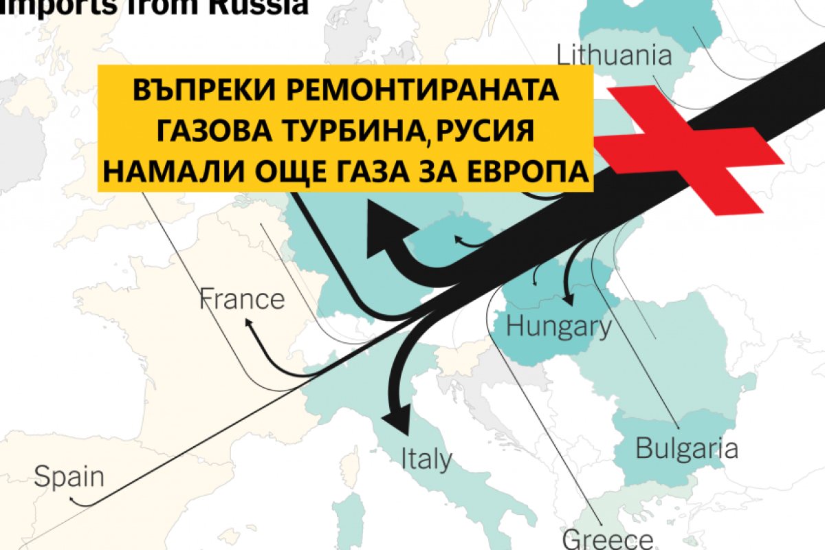 Въпреки че турбината е ремонтирана и всеки момент може да бъде инсталирана Русия намали още газовите доставки за Европа