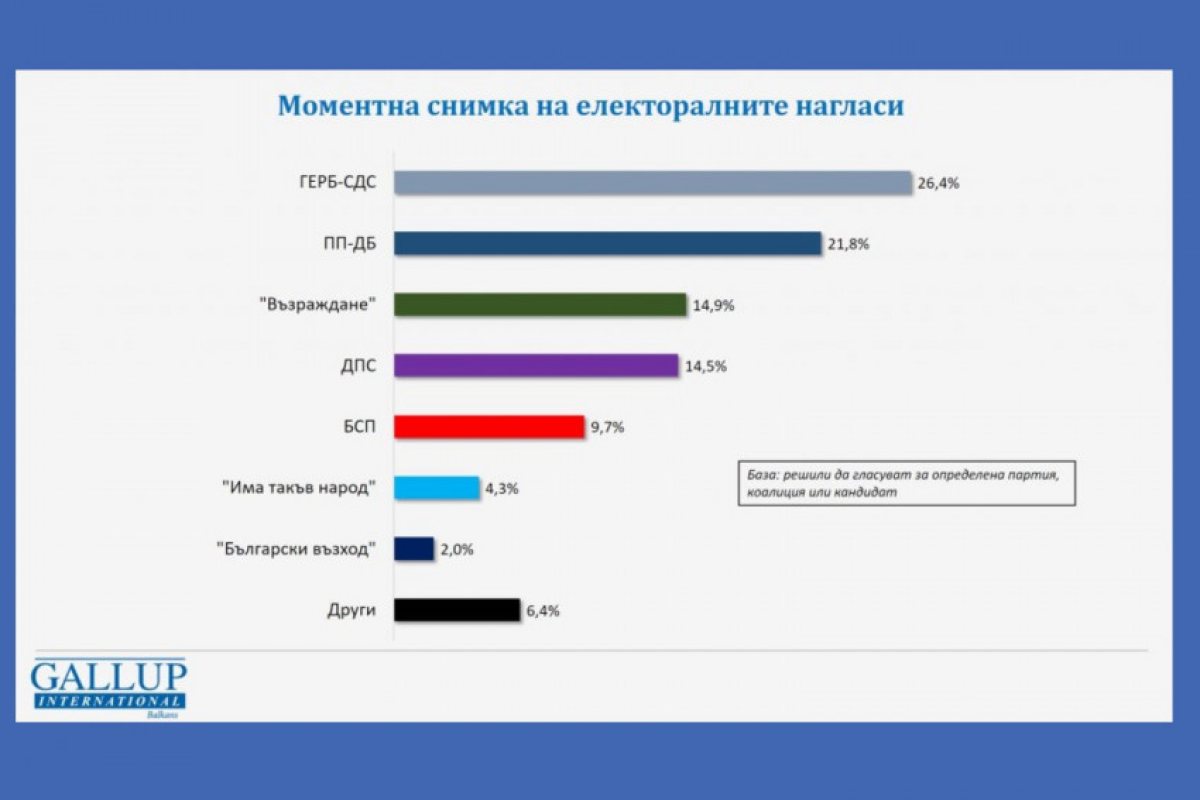 Ако изборите бяха сега: ГЕРБ - 26,4%, ПП-ДБ 21,8%, Възраждане и ДПС съответно - 14,9% и 14,5%. БСП остава на пето място с 9,7%. „Има такъв народ" с 4,3%.