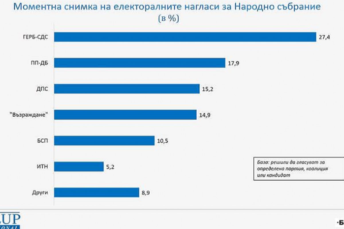 "Галъп": Ако изборите бяха днес ГЕРБ-СДС водят пред ПП-ДБ с 10%