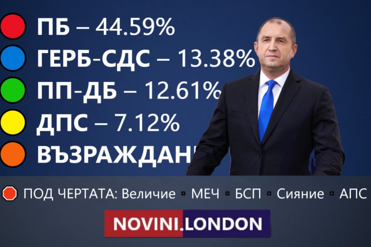 ИСТОРИЧЕСКИ ТРИУМФ: РУМЕН РАДЕВ С ПЪЛНО МНОЗИНСТВО ПРИ 100% ОБРАБОТЕНИ ПРОТОКОЛИ