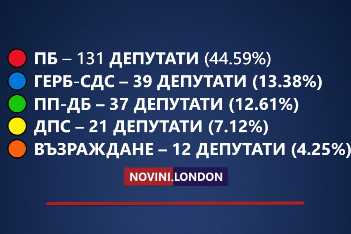 Официално от ЦИК: „Прогресивна България“ с абсолютно мнозинство от 131 депутати в 52-рото Народно събрание