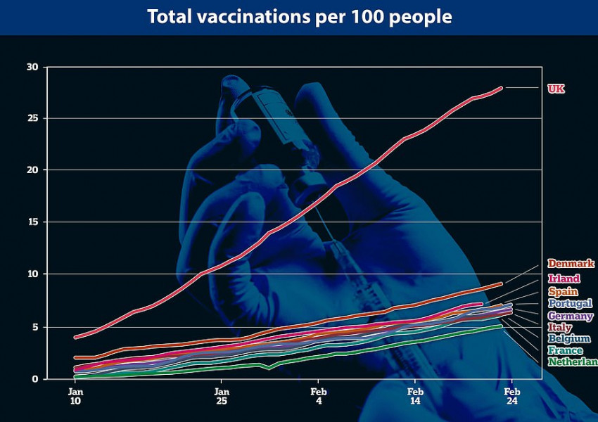 Великобритания финансира масовата ваксинация с нови 1,65 млрд. паунда, до момента 20 млн. човека са имунизирани.