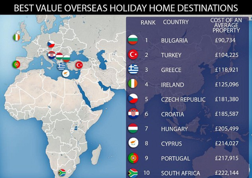 "Дейли Мейл": България е най-евтиното място за купуване на вила