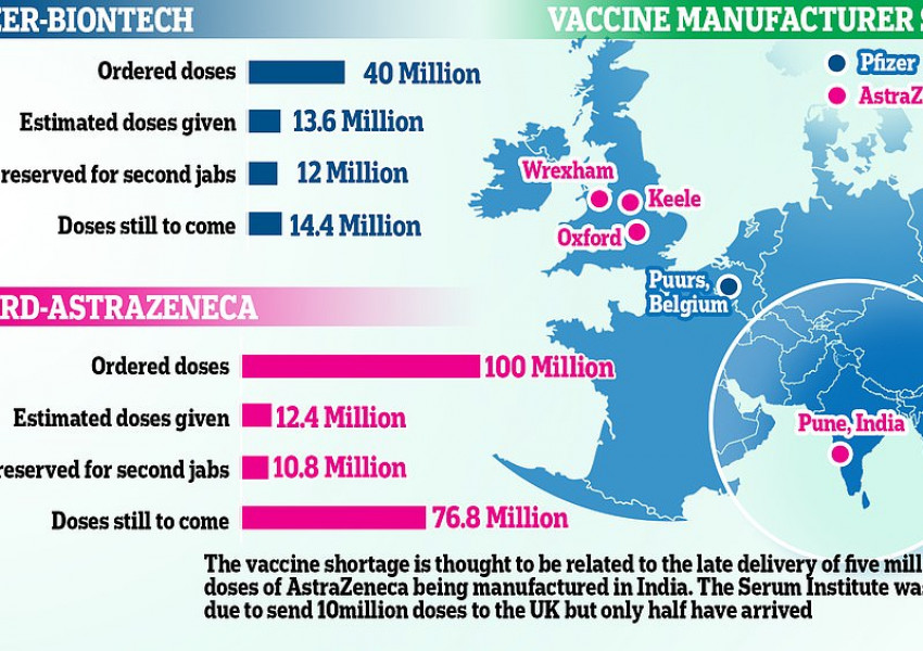 Скандала се разраства: Индия също блокира доставката на ваксини за Великобритания!