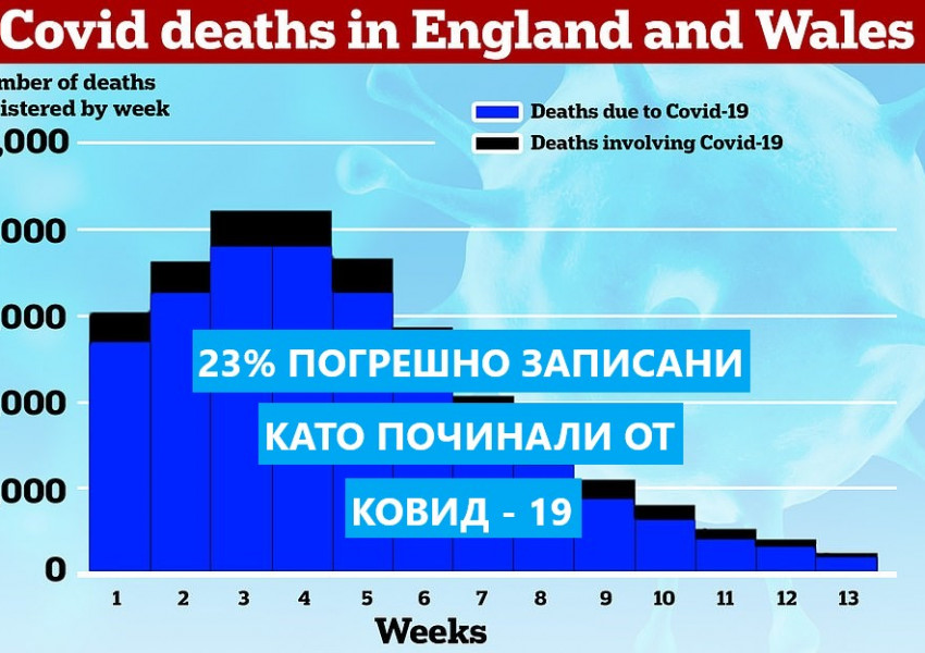 Великобритания: повече от 25 000 човека неправилно са записани, като жертви на ковид-вируса