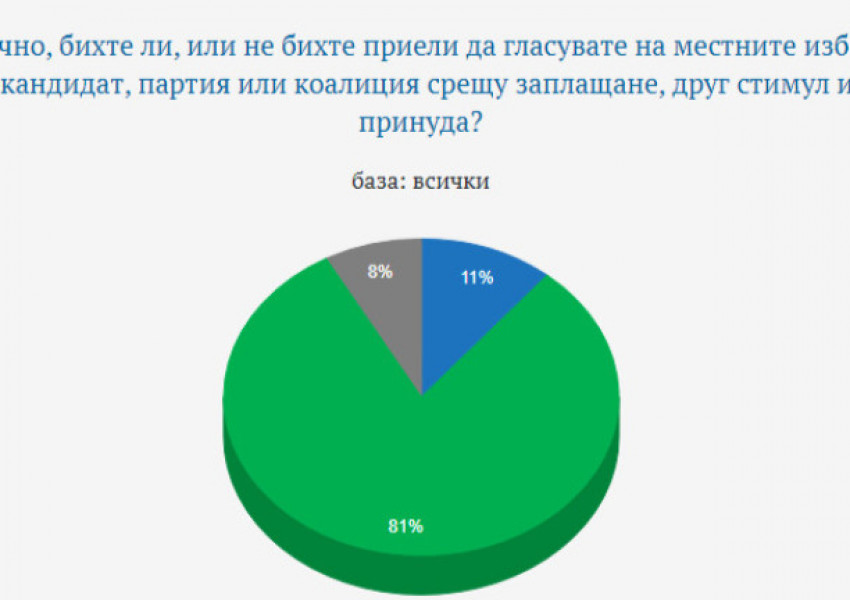 Над 600 хиляди души са готови да продадат гласа си