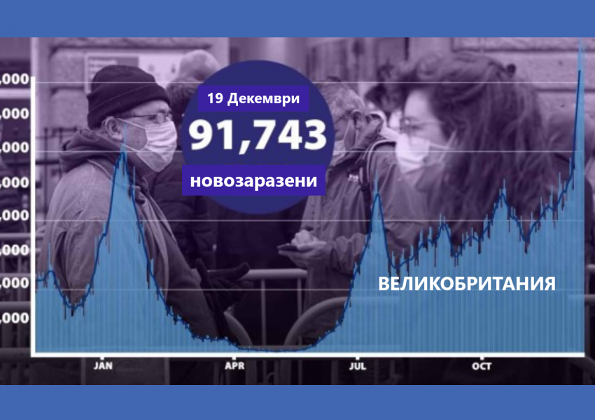 Лондон: Вижте ковид-статистиката във Великобритания за последното денонощие 