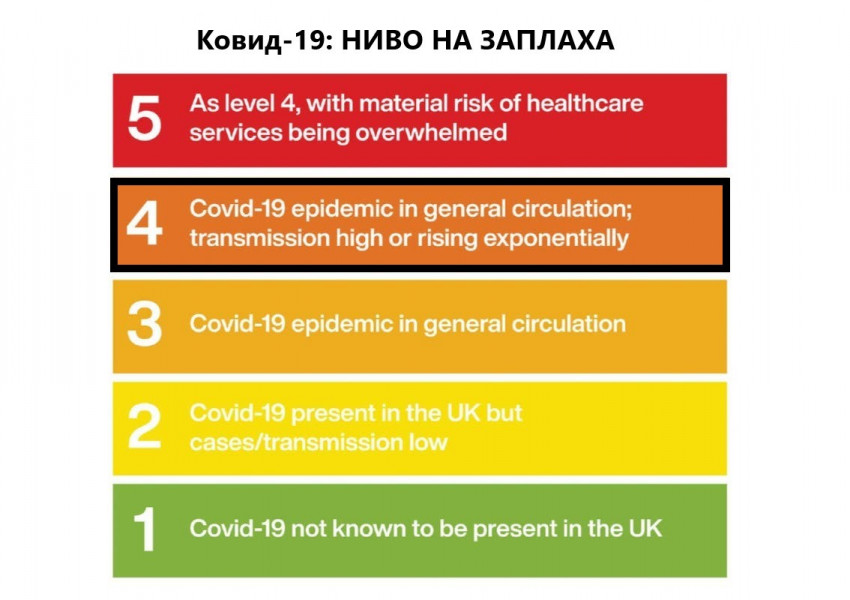 Ковид заплахата в Англия е понижена от ниво 5 на ниво 4!