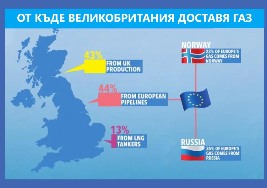 Великобритания се приготвя за намаляването или дори спирането на газовите доставки от Русия, започва стрес тестове