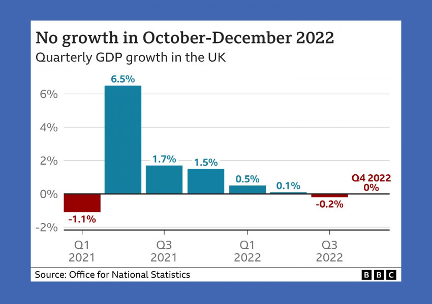 Великобритания се спаси от техническа рецесия след нулев ръст на икономиката в края на 2022 г.