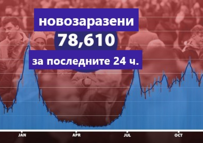 Великобритания регистрира най-големият брой новозаразявания за денонощие от началото на пандемията.