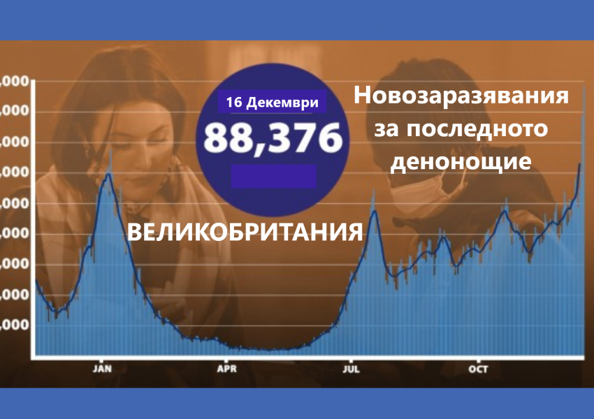 Великобритания регистрира почти 90 000 новозаразени за последното денонощие