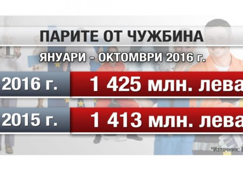 Над 1,4 млрд. лeва са изпратили българите в чужбина на роднините си в България през 2016 г.   