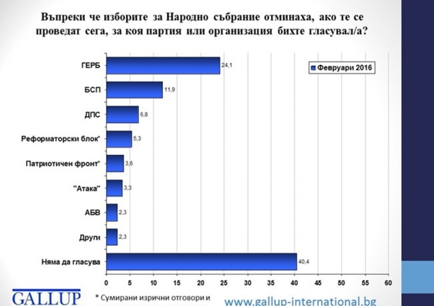 Ако изборите бяха днес, ето кой би победил!