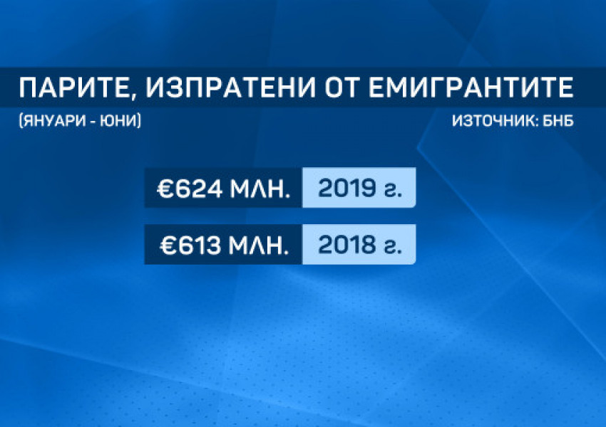 Ето от кои държави се изпращат най-много пари