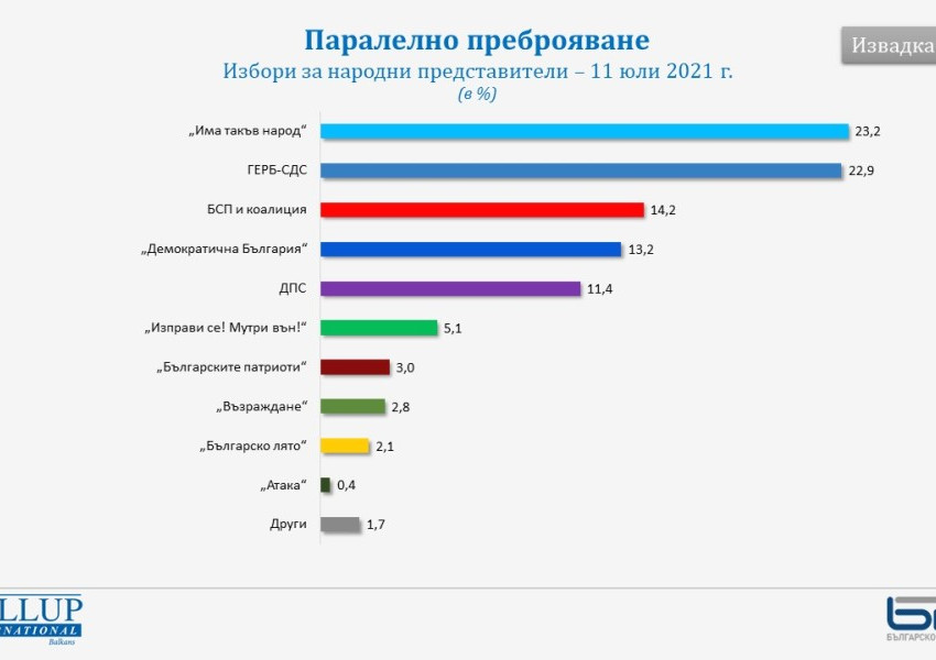 "ИТН" изпреварва ГЕРБ-СДС с 0,7% и се очертава победител на парламентарните избори!