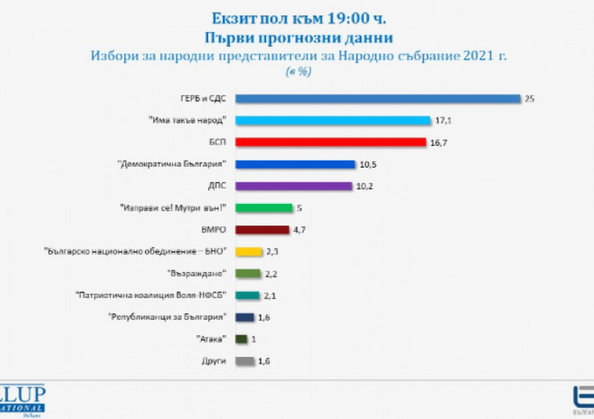 ИЗБОРИ 2021: Парламентарен ЛОКДАУН!