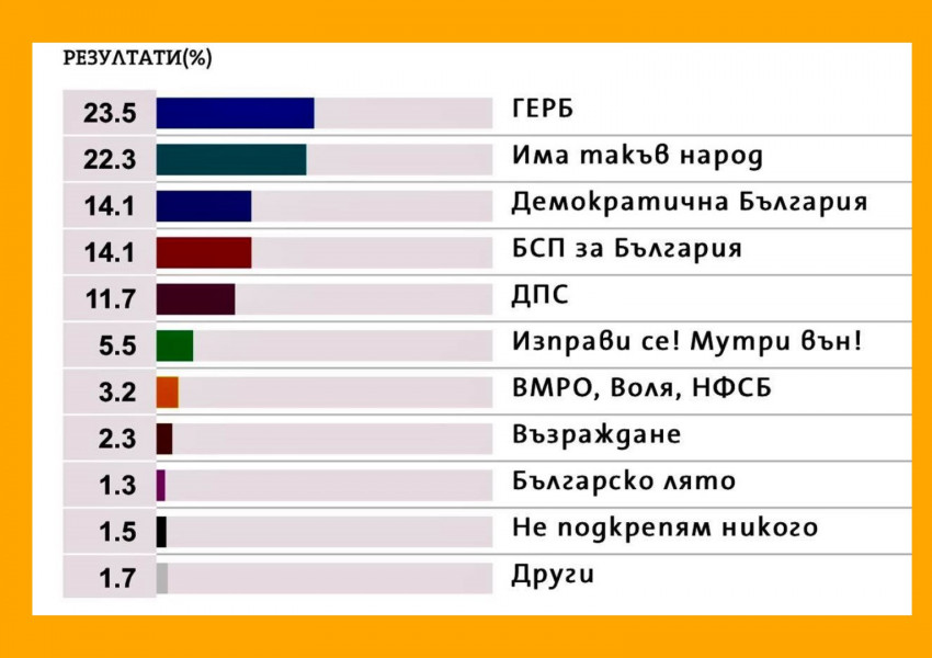 Отново политически локдаун в България! По всичко изглежда, че вотът ще бъде решен от резултатите в чужбина. 